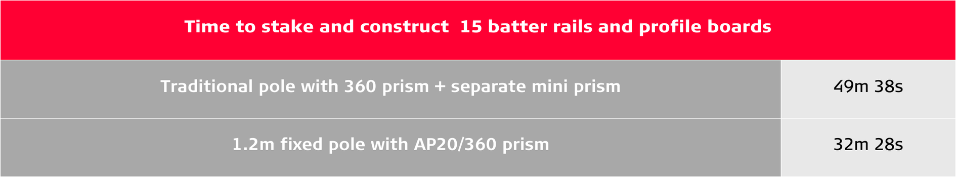 Table: Time to stake and construct 15 batter rails and profile boards